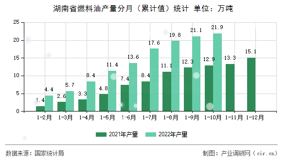 湖南省燃料油產(chǎn)量分月（累計(jì)值）統(tǒng)計(jì)