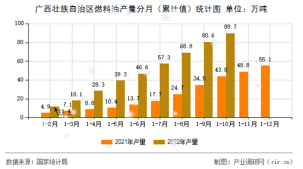 廣西壯族自治區(qū)燃料油產(chǎn)量分月（累計值）統(tǒng)計圖
