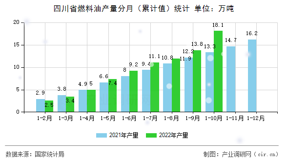 四川省燃料油產(chǎn)量分月（累計(jì)值）統(tǒng)計(jì)