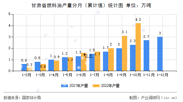 甘肅省燃料油產(chǎn)量分月（累計(jì)值）統(tǒng)計(jì)圖