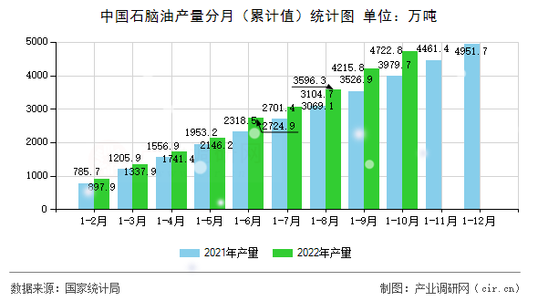 中國(guó)石腦油產(chǎn)量分月（累計(jì)值）統(tǒng)計(jì)圖