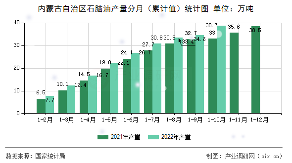 內(nèi)蒙古自治區(qū)石腦油產(chǎn)量分月（累計值）統(tǒng)計圖