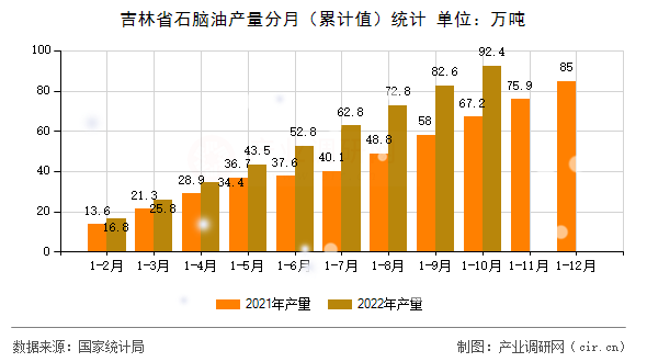 吉林省石腦油產(chǎn)量分月（累計值）統(tǒng)計