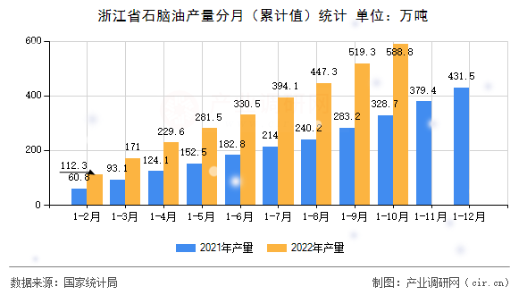 浙江省石腦油產(chǎn)量分月（累計(jì)值）統(tǒng)計(jì)