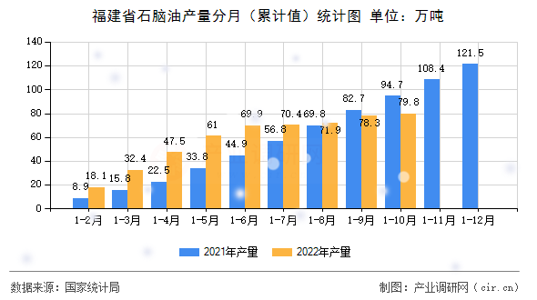 福建省石腦油產(chǎn)量分月（累計(jì)值）統(tǒng)計(jì)圖