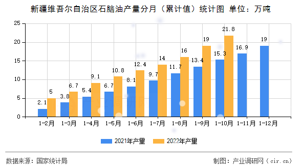 新疆維吾爾自治區(qū)石腦油產量分月（累計值）統(tǒng)計圖
