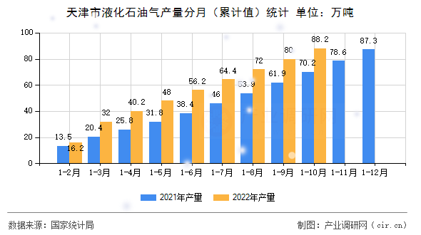 天津市液化石油氣產(chǎn)量分月（累計值）統(tǒng)計