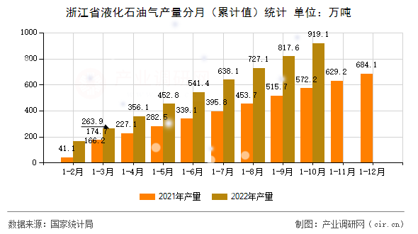 浙江省液化石油氣產(chǎn)量分月（累計(jì)值）統(tǒng)計(jì)