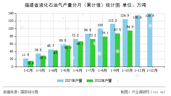 福建省液化石油氣產(chǎn)量分月（累計值）統(tǒng)計圖