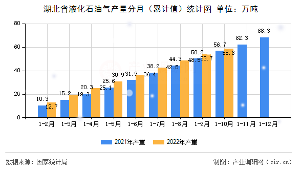 湖北省液化石油氣產(chǎn)量分月（累計值）統(tǒng)計圖