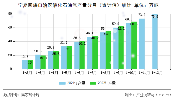 寧夏回族自治區(qū)液化石油氣產(chǎn)量分月（累計(jì)值）統(tǒng)計(jì)