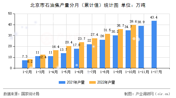 北京市石油焦產(chǎn)量分月（累計(jì)值）統(tǒng)計(jì)圖