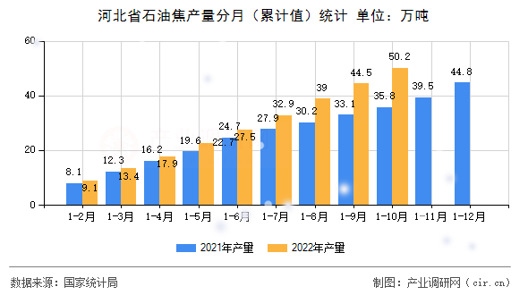 河北省石油焦產(chǎn)量分月（累計(jì)值）統(tǒng)計(jì)