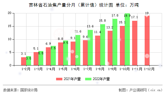 吉林省石油焦產(chǎn)量分月（累計(jì)值）統(tǒng)計(jì)圖