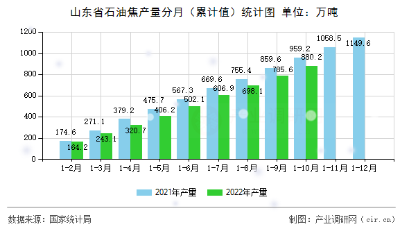 山東省石油焦產(chǎn)量分月（累計(jì)值）統(tǒng)計(jì)圖