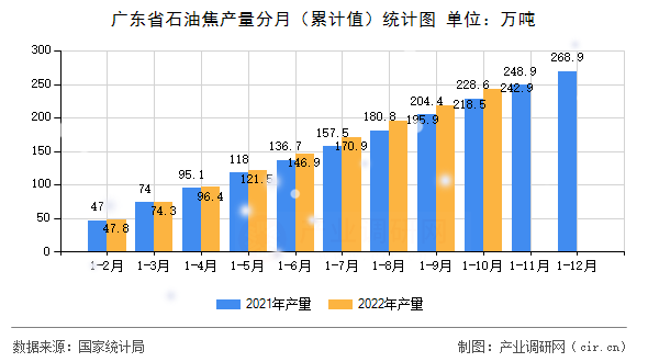 廣東省石油焦產(chǎn)量分月（累計(jì)值）統(tǒng)計(jì)圖
