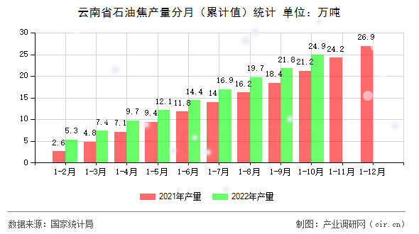 云南省石油焦產(chǎn)量分月（累計值）統(tǒng)計