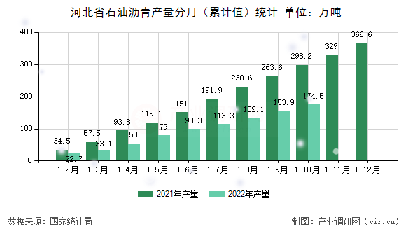 河北省石油瀝青產(chǎn)量分月（累計(jì)值）統(tǒng)計(jì)