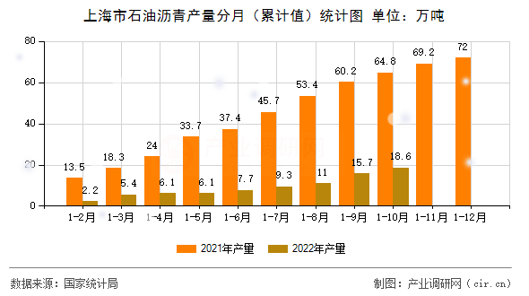 上海市石油瀝青產(chǎn)量分月（累計值）統(tǒng)計圖