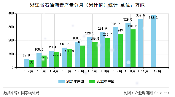 浙江省石油瀝青產(chǎn)量分月（累計(jì)值）統(tǒng)計(jì)
