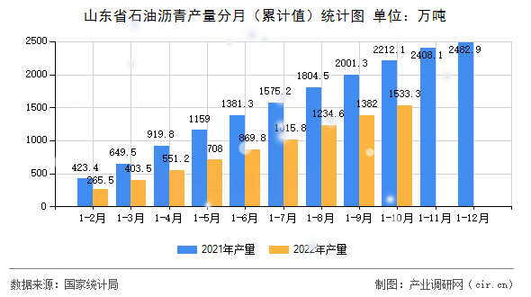 山東省石油瀝青產(chǎn)量分月（累計(jì)值）統(tǒng)計(jì)圖
