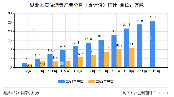 湖北省石油瀝青產(chǎn)量分月（累計值）統(tǒng)計