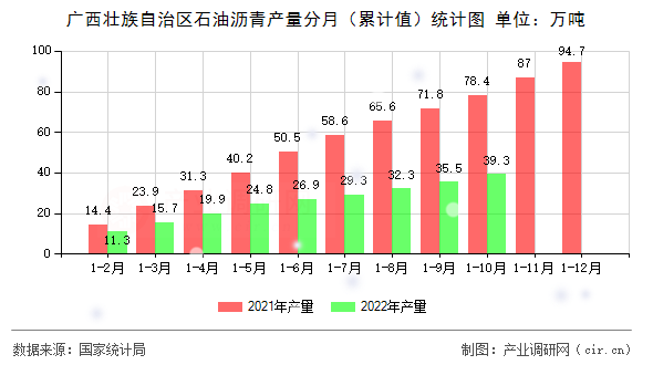廣西壯族自治區(qū)石油瀝青產(chǎn)量分月（累計值）統(tǒng)計圖