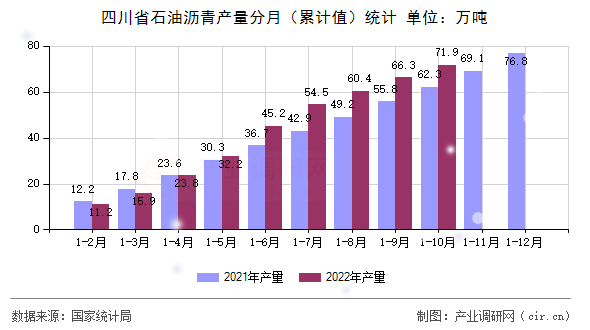 四川省石油瀝青產(chǎn)量分月（累計(jì)值）統(tǒng)計(jì)