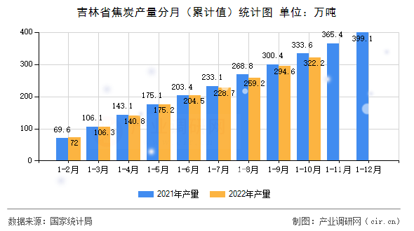 吉林省焦炭產(chǎn)量分月（累計(jì)值）統(tǒng)計(jì)圖