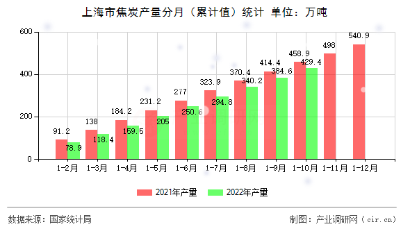 上海市焦炭產(chǎn)量分月（累計(jì)值）統(tǒng)計(jì)