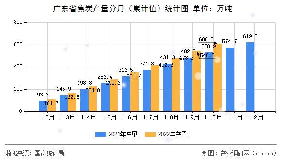 廣東省焦炭產(chǎn)量分月（累計(jì)值）統(tǒng)計(jì)圖