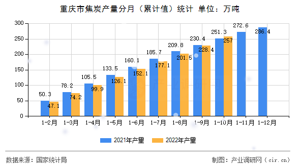 重慶市焦炭產(chǎn)量分月（累計(jì)值）統(tǒng)計(jì)