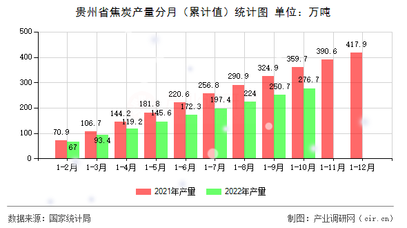 貴州省焦炭產(chǎn)量分月（累計值）統(tǒng)計圖