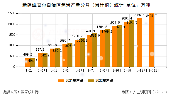 新疆維吾爾自治區(qū)焦炭產(chǎn)量分月（累計(jì)值）統(tǒng)計(jì)