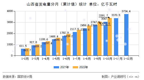 山西省發(fā)電量分月（累計值）統(tǒng)計