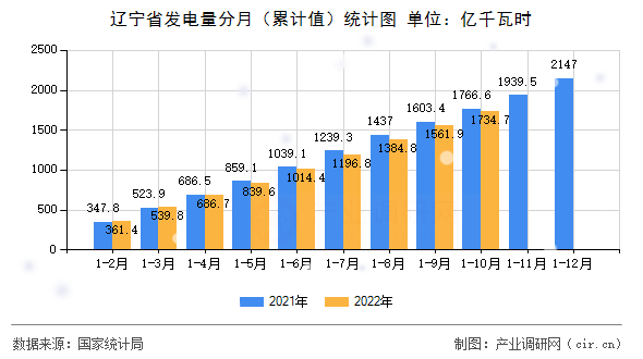 遼寧省發(fā)電量分月（累計(jì)值）統(tǒng)計(jì)圖