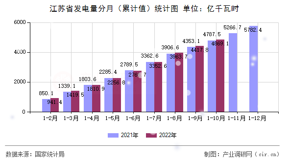 江蘇省發(fā)電量分月（累計值）統(tǒng)計圖