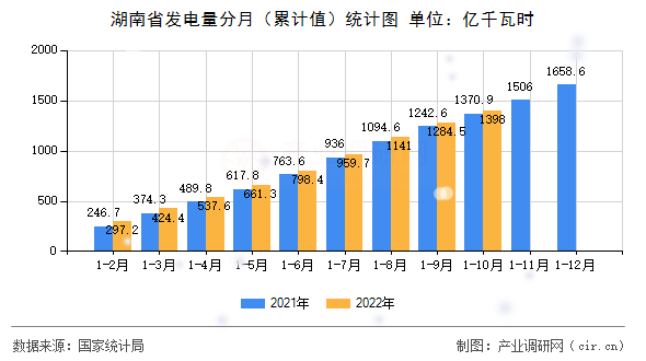 湖南省發(fā)電量分月（累計值）統(tǒng)計圖