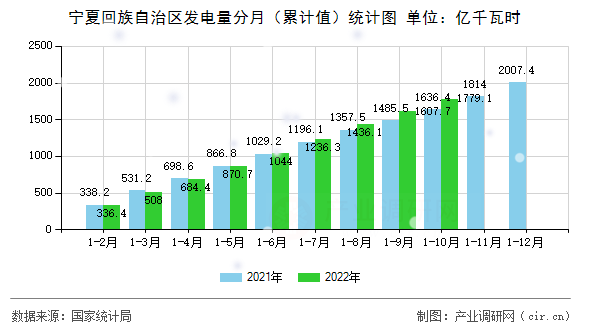 寧夏回族自治區(qū)發(fā)電量分月（累計值）統(tǒng)計圖