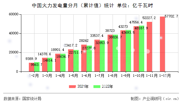 中國(guó)火力發(fā)電量分月（累計(jì)值）統(tǒng)計(jì)