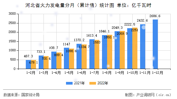 河北省火力發(fā)電量分月（累計(jì)值）統(tǒng)計(jì)圖