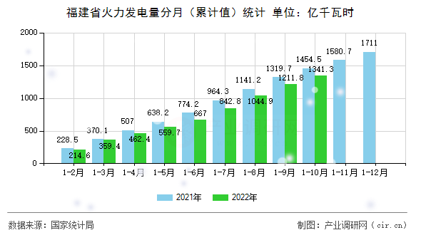 福建省火力發(fā)電量分月（累計(jì)值）統(tǒng)計(jì)