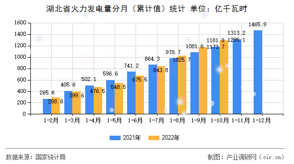 湖北省火力發(fā)電量分月（累計值）統(tǒng)計
