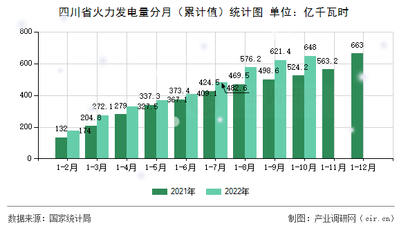 四川省火力發(fā)電量分月（累計值）統(tǒng)計圖