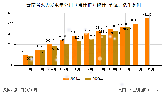 云南省火力發(fā)電量分月（累計值）統(tǒng)計