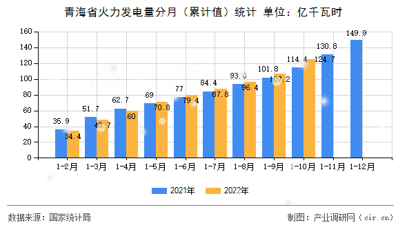 青海省火力發(fā)電量分月（累計值）統(tǒng)計