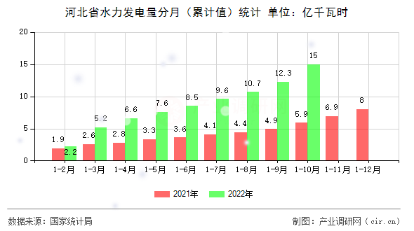 河北省水力發(fā)電量分月（累計(jì)值）統(tǒng)計(jì)