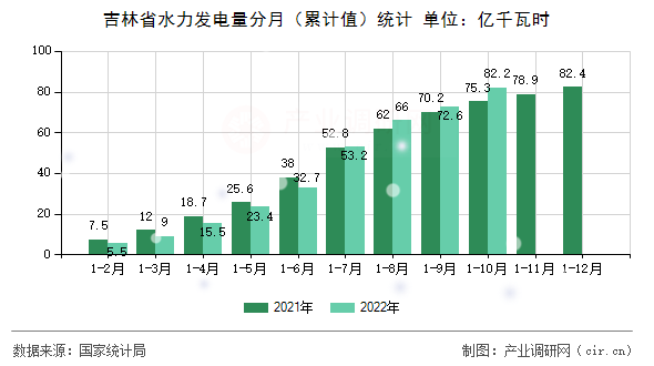 吉林省水力發(fā)電量分月（累計值）統(tǒng)計