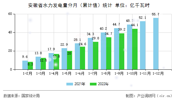 安徽省水力發(fā)電量分月（累計值）統(tǒng)計