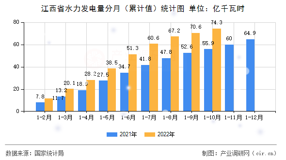 江西省水力發(fā)電量分月（累計(jì)值）統(tǒng)計(jì)圖
